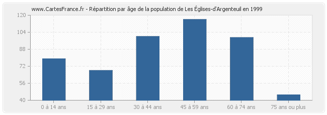 Répartition par âge de la population de Les Églises-d'Argenteuil en 1999